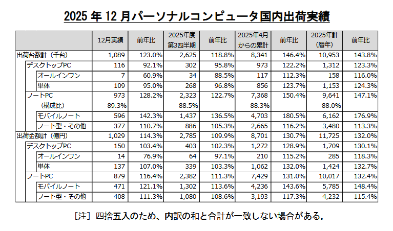 2025年の国内PC出荷実績(JEITA調べ)