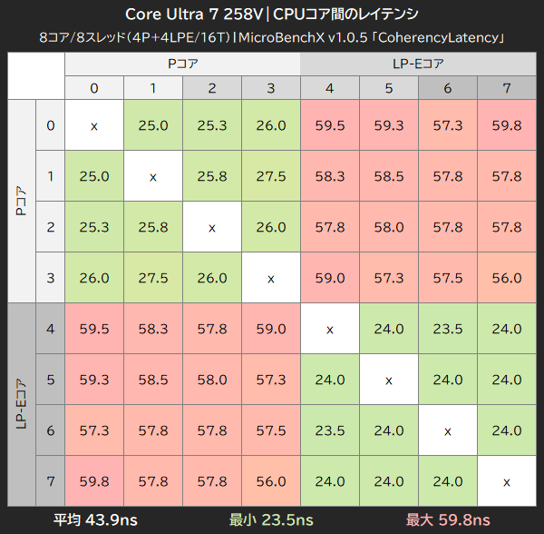 Core Ultra 7 258VのCPUコア間レイテンシ