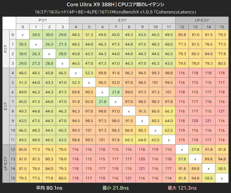 Core Ultra X9 388HのCPUコア間レイテンシ