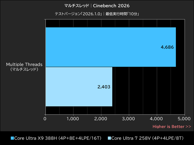 マルチスレッド│Cinebench 2026