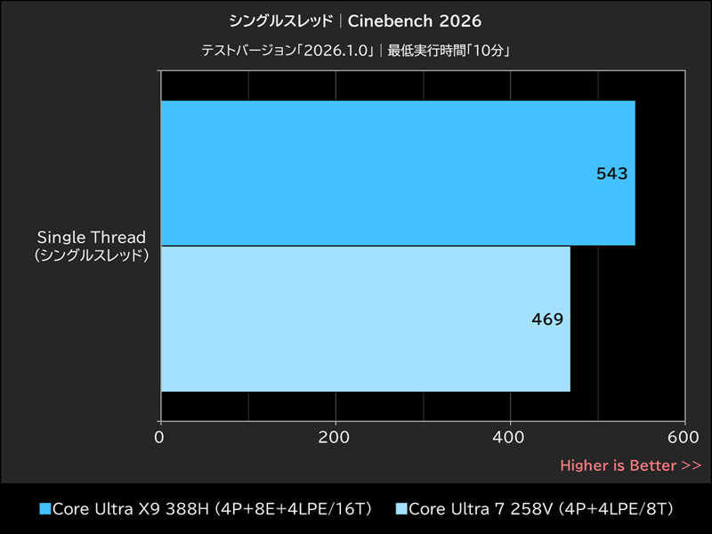 シングルスレッド│Cinebench 2026