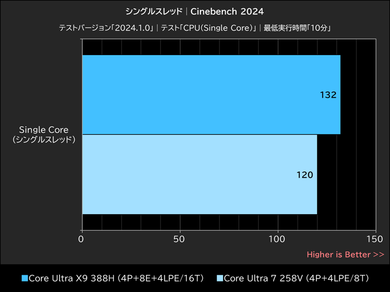 シングルスレッド│Cinebench 2024