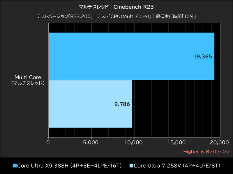 マルチスレッド│Cinebench R23