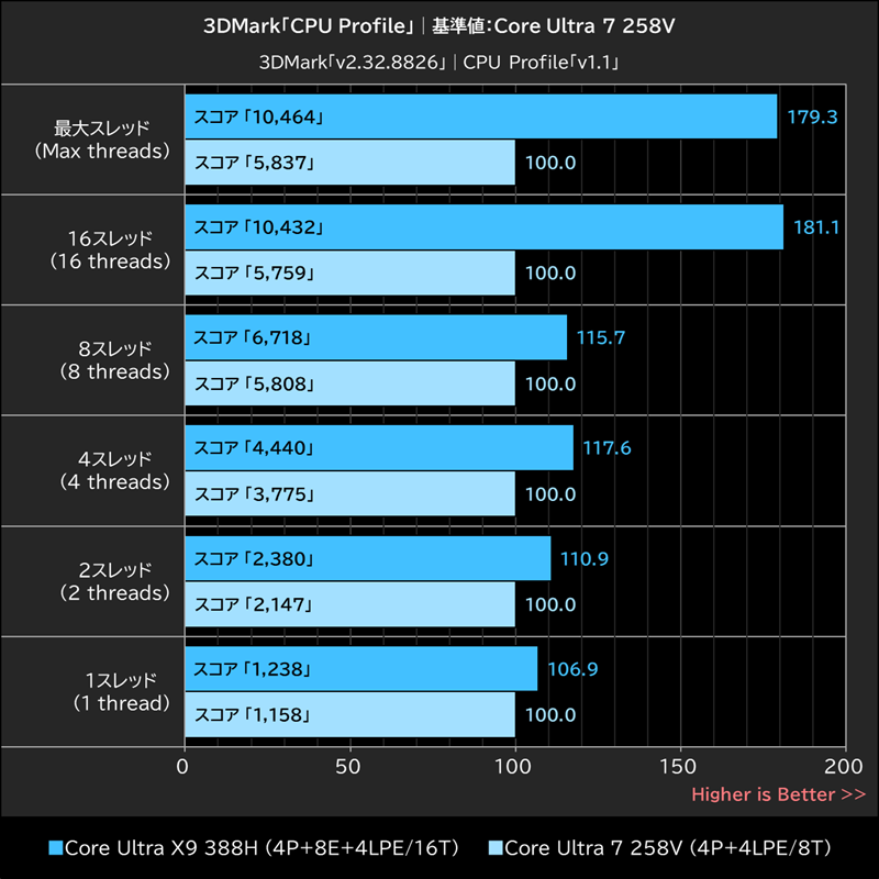 3DMark「CPU Profile」│基準値: Core Ultra 7 258V
