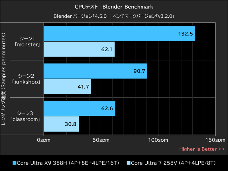 CPUテスト│Blender Benchmark