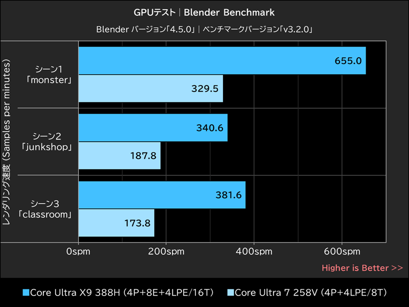 GPUテスト│Blender Benchmark