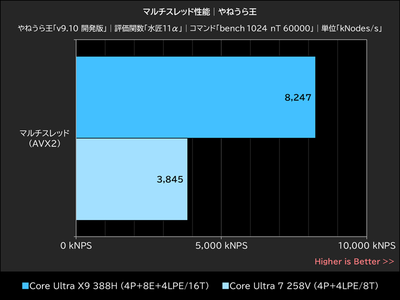 マルチスレッド性能│やねうら王