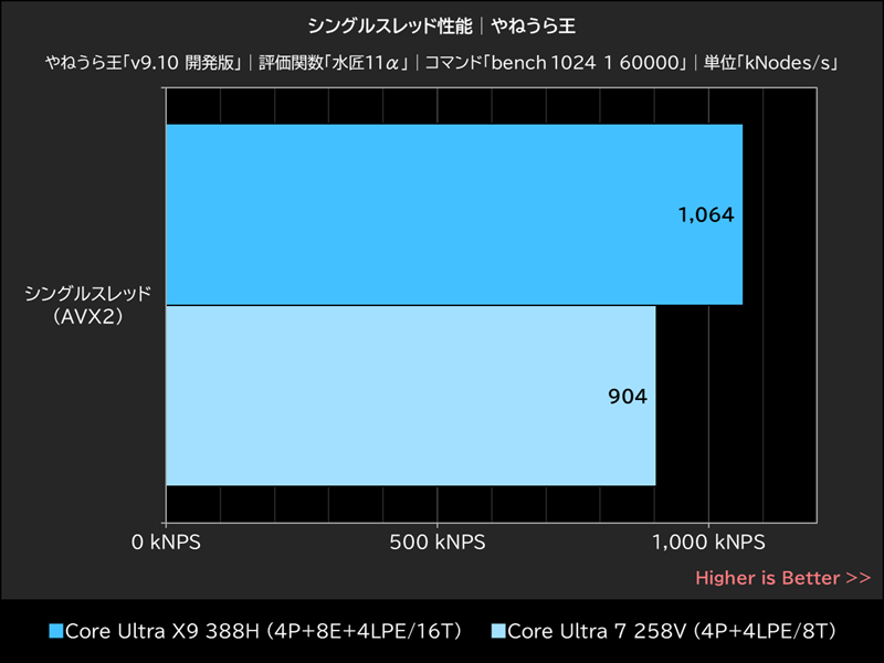 シングルスレッド性能│やねうら王