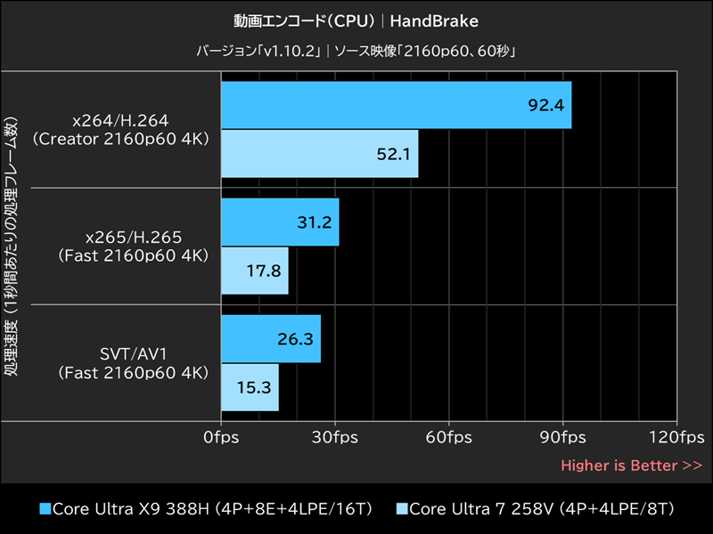 動画エンコード(CPU)│HandBrake