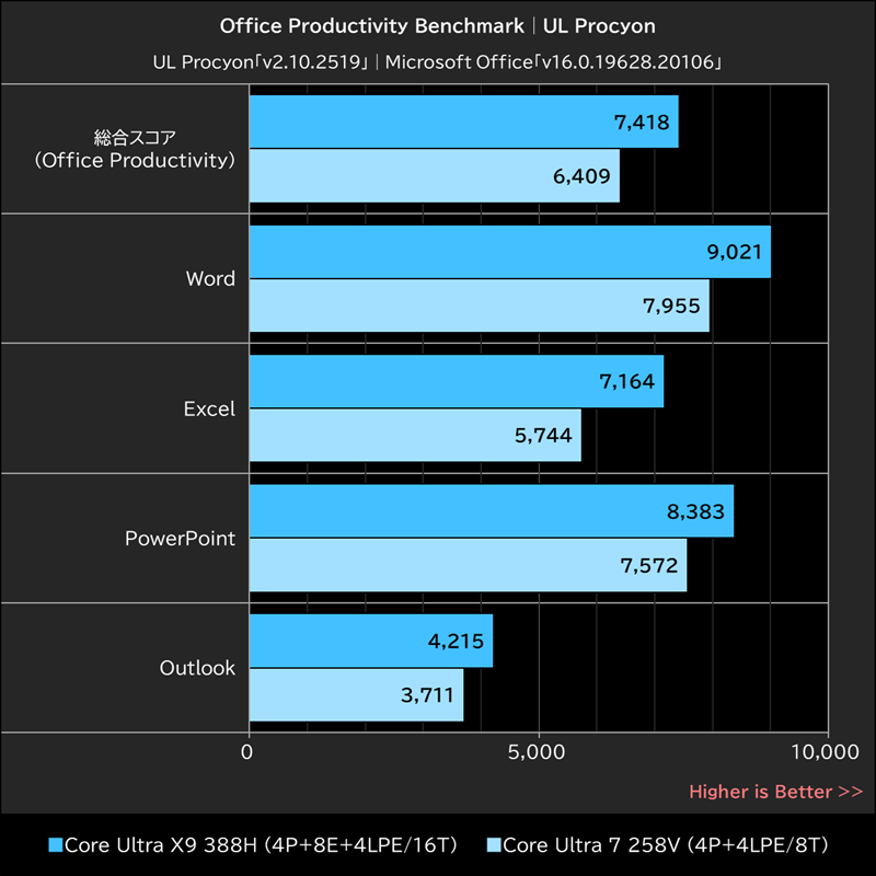 Office Productivity Benchmark│UL Procyon