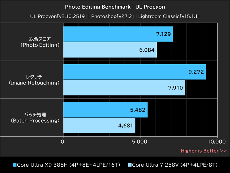 Photo Editing Benchmark│UL Procyon
