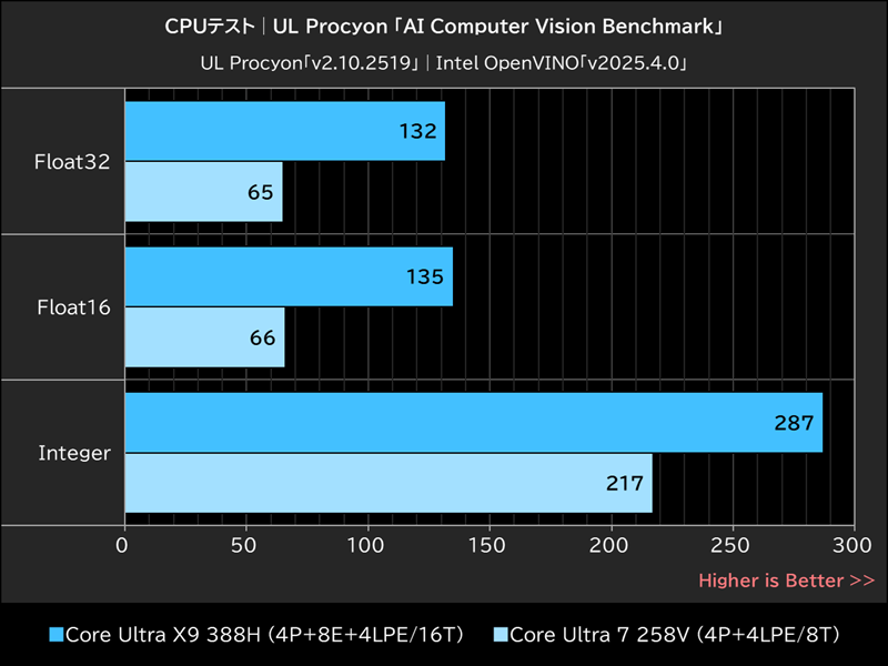 CPUテスト│UL Procyon「AI Computer Vision Benchmark」