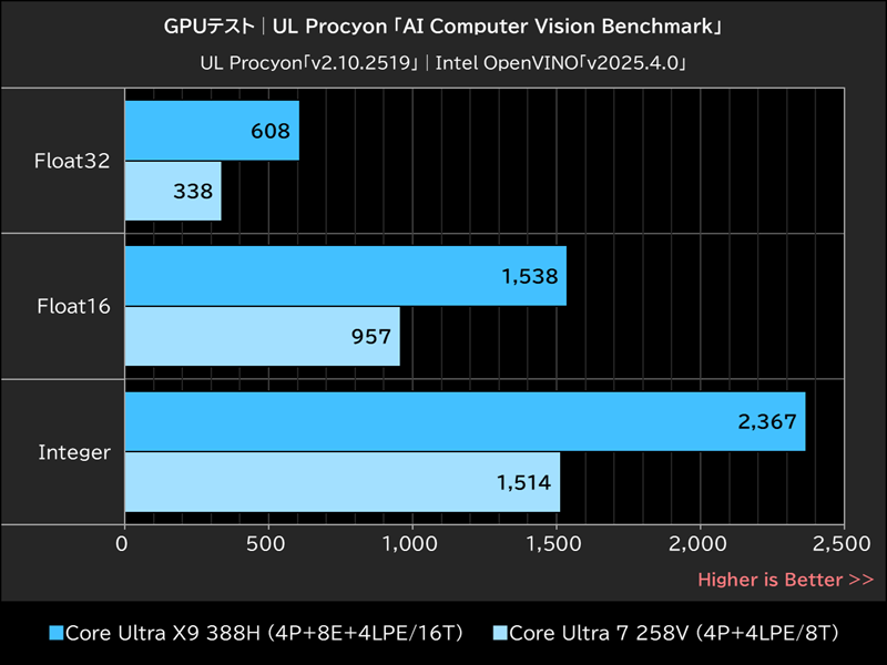 GPUテスト│UL Procyon「AI Computer Vision Benchmark」
