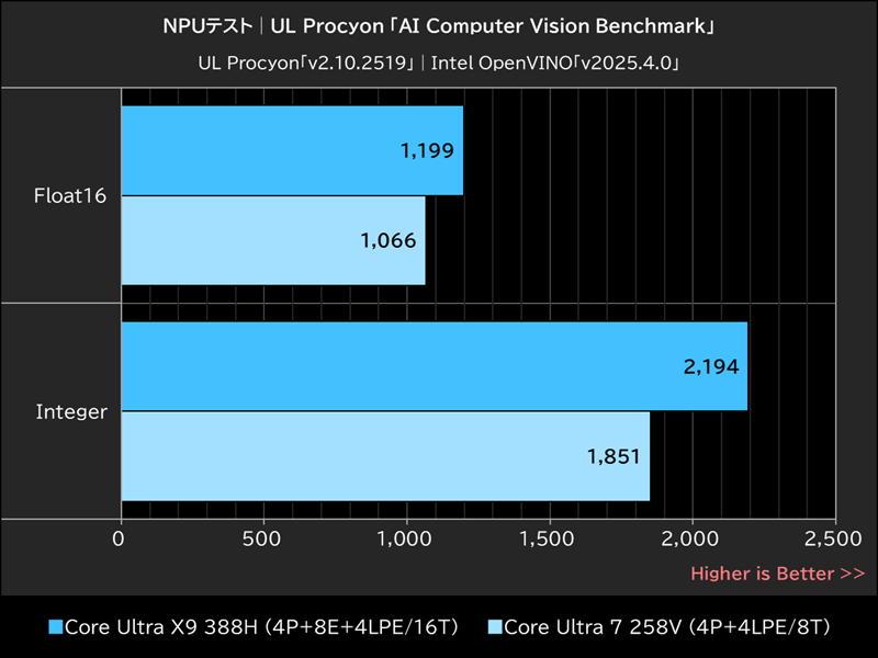 NPUテスト│UL Procyon「AI Computer Vision Benchmark」