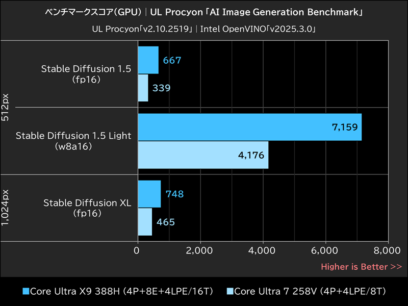 ベンチマークスコア(GPU)│UL Procyon「AI Image Generation Benchmark」