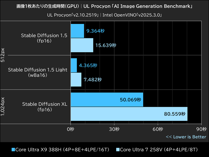 画像1枚あたりの生成時間(GPU)│UL Procyon「AI Image Generation Benchmark」