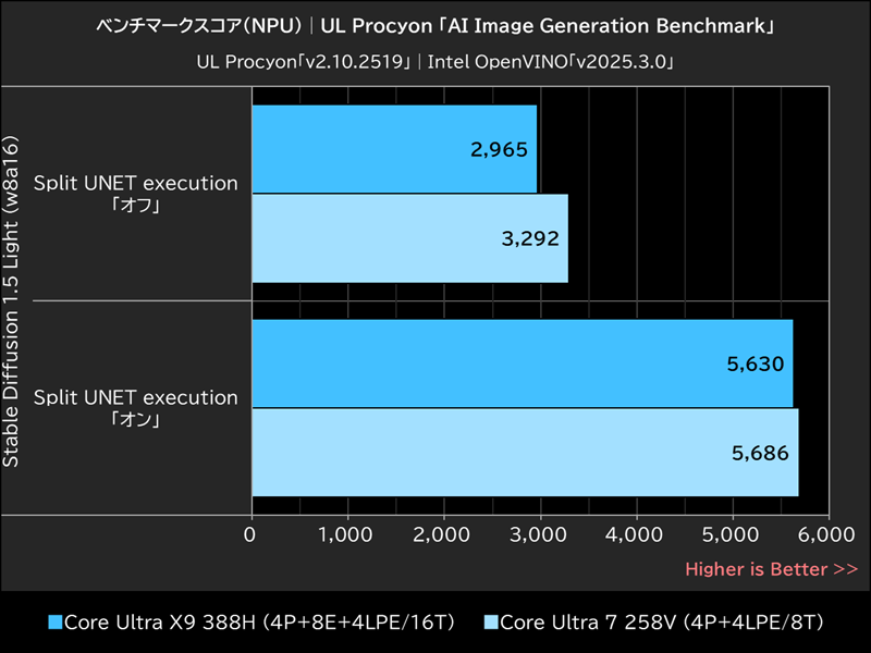 ベンチマークスコア(NPU)│UL Procyon「AI Image Generation Benchmark」