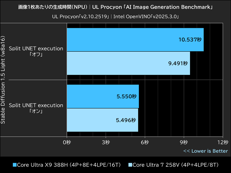 画像1枚あたりの生成時間(NPU)│UL Procyon「AI Image Generation Benchmark」
