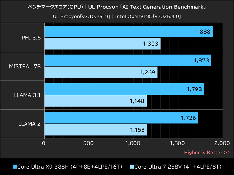 ベンチマークスコア(GPU)│UL Procyon「AI Text Generation Benchmark」
