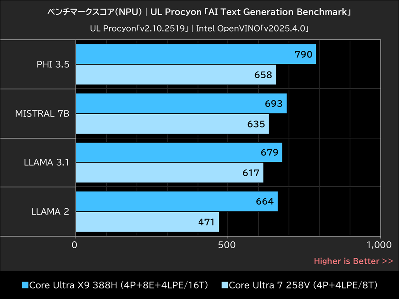 ベンチマークスコア(NPU)│UL Procyon「AI Text Generation Benchmark」
