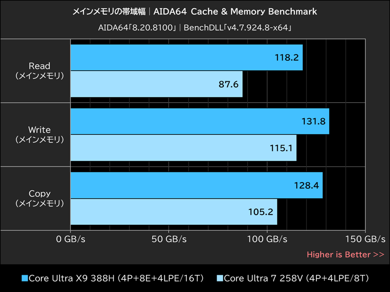 メインメモリの帯域幅│AIDA64 Cache & Memory Benchmark