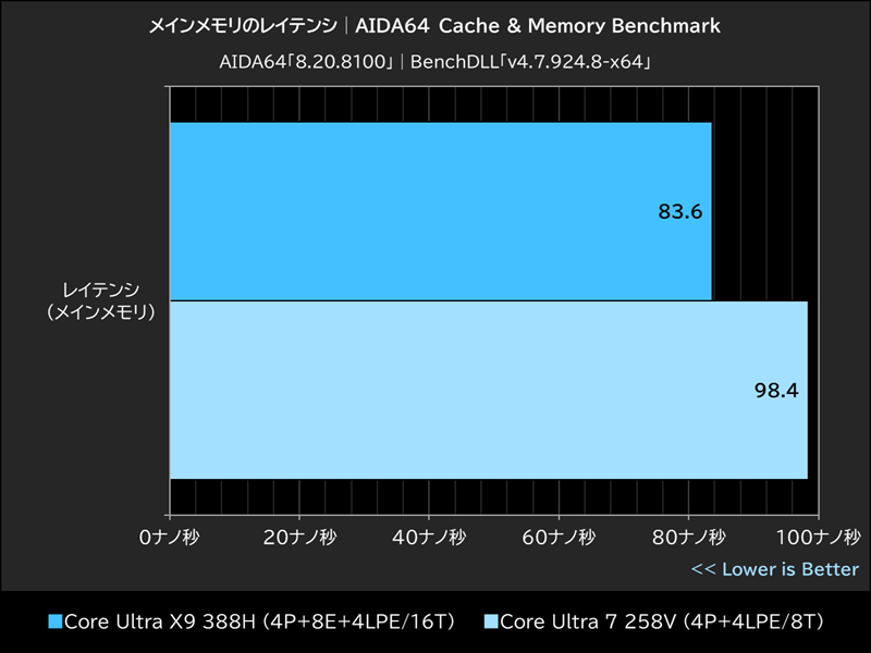 メインメモリのレイテンシ│AIDA64 Cache & Memory Benchmark