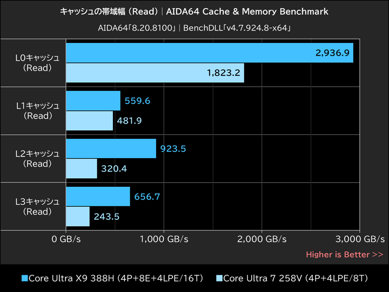 キャッシュの帯域幅 (Read)│AIDA64 Cache & Memory Benchmark