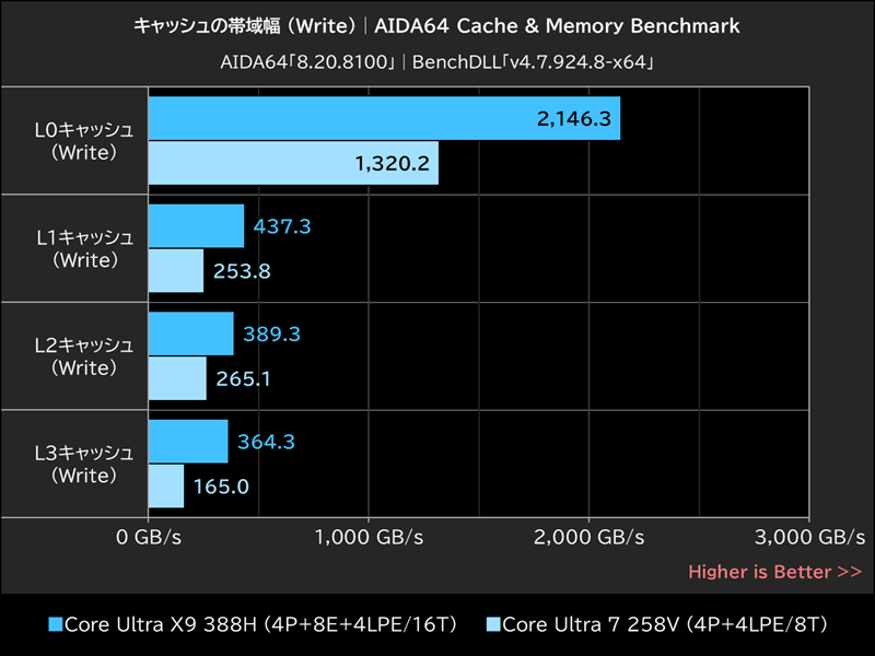 キャッシュの帯域幅 (Write)│AIDA64 Cache & Memory Benchmark