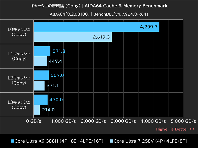 キャッシュの帯域幅 (Copy)│AIDA64 Cache & Memory Benchmark