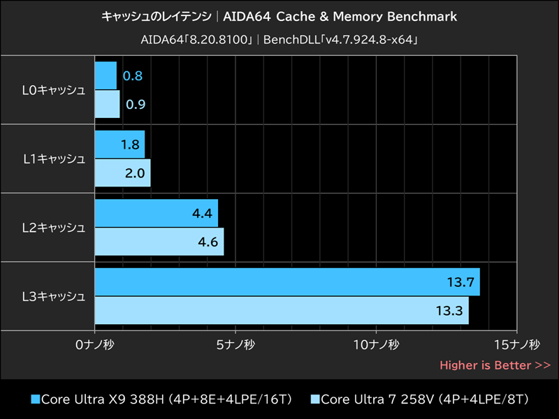 キャッシュのレイテンシ│AIDA64 Cache & Memory Benchmark