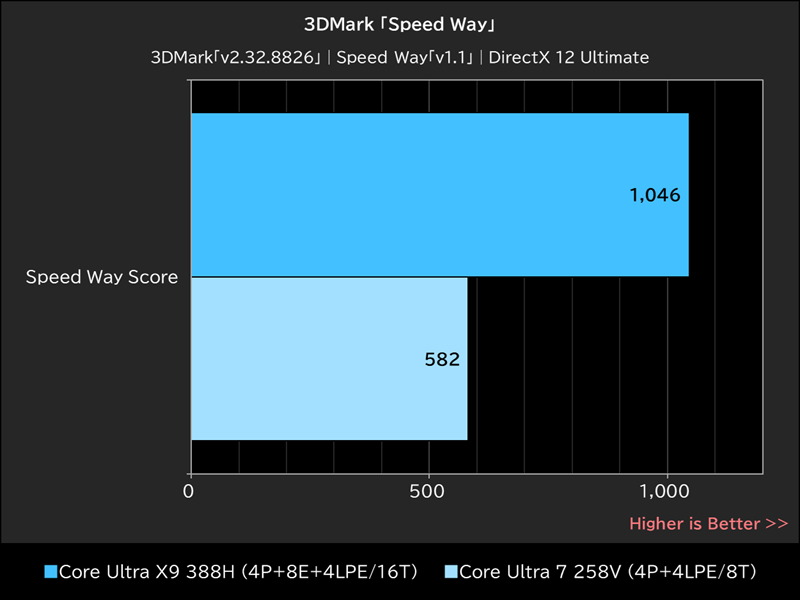 3DMark「Speed Way」