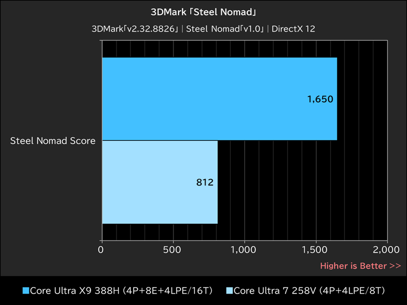 3DMark「Steel Nomad」