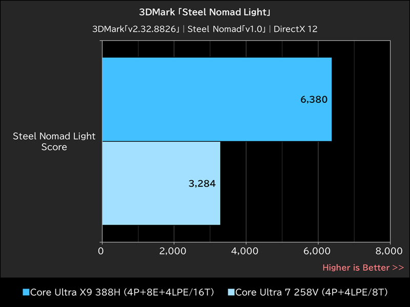 3DMark「Steel Nomad Light」