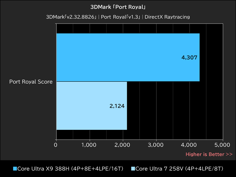 3DMark「Port Royal」