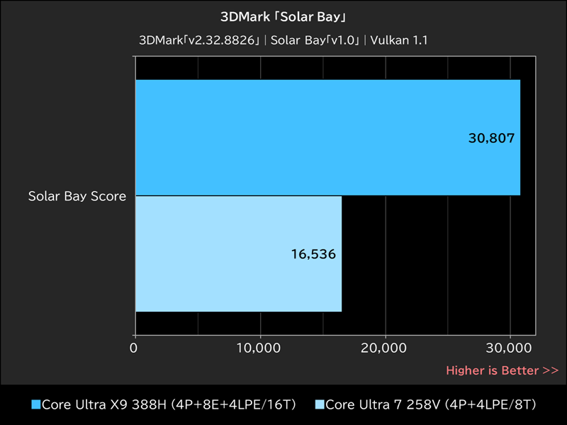 3DMark「Solar Bay」