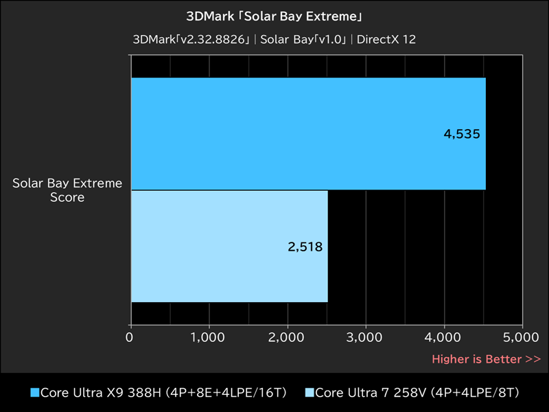 3DMark「Solar Bay Extreme」