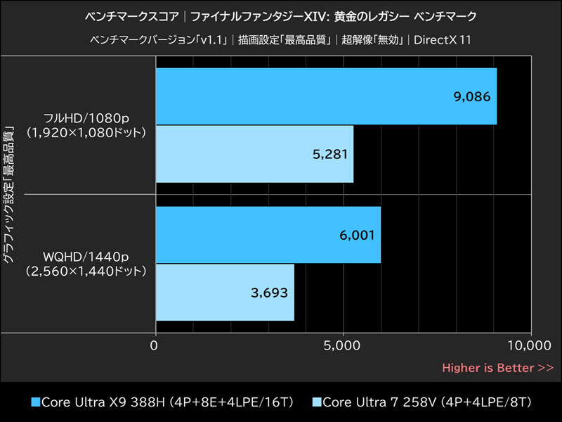 ベンチマークスコア│ファイナルファンタジーXIV: 黄金のレガシー ベンチマーク