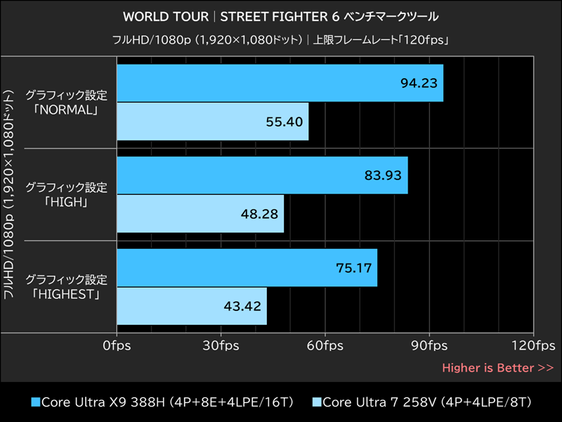 WORLD TOUR│STREET FIGHTER 6 ベンチマークツール