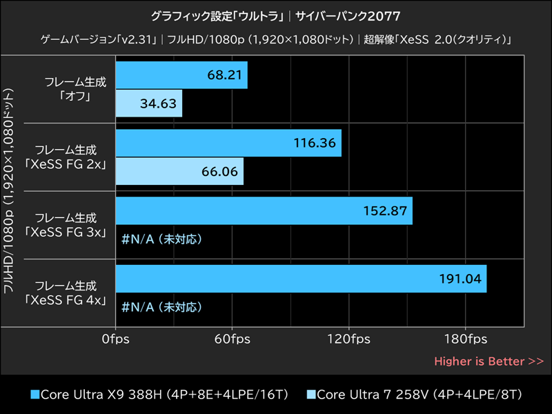 グラフィックス設定「ウルトラ」│サイバーパンク2077