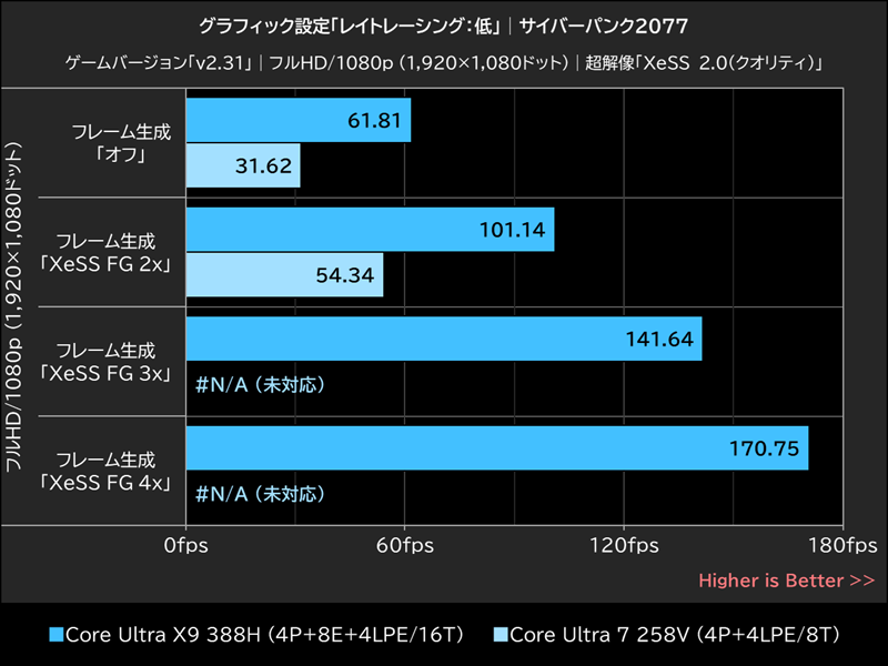 グラフィックス設定「レイトレーシング: 低」│サイバーパンク2077