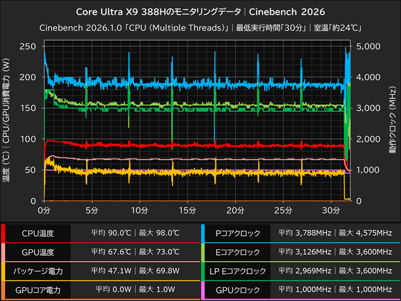 Core Ultra X9 388Hのモニタリングデータ│Cinebench 2026