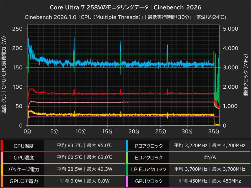 Core Ultra 7 258Vのモニタリングデータ│Cinebench 2026
