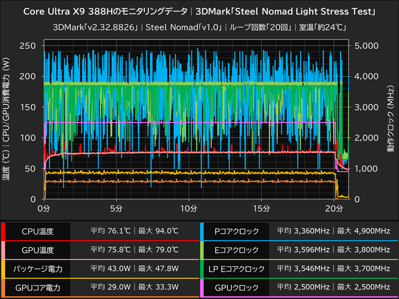 Core Ultra X9 388Hのモニタリングデータ│3DMark「Steel Nomad Light Stress Test」