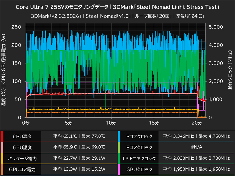 Core Ultra 7 258Vのモニタリングデータ│3DMark「Steel Nomad Light Stress Test」