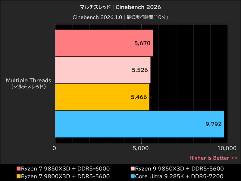 マルチスレッド│Cinebench 2026
