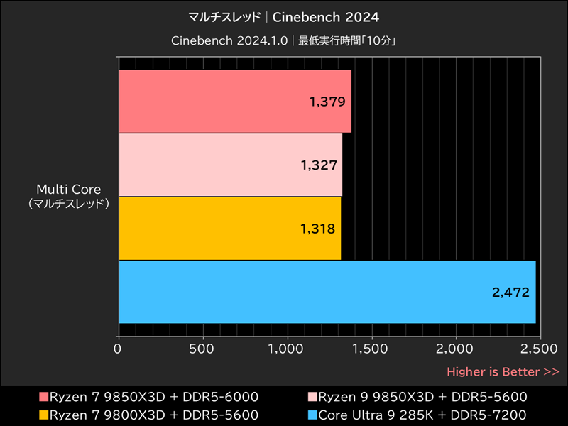 マルチスレッド│Cinebench 2024