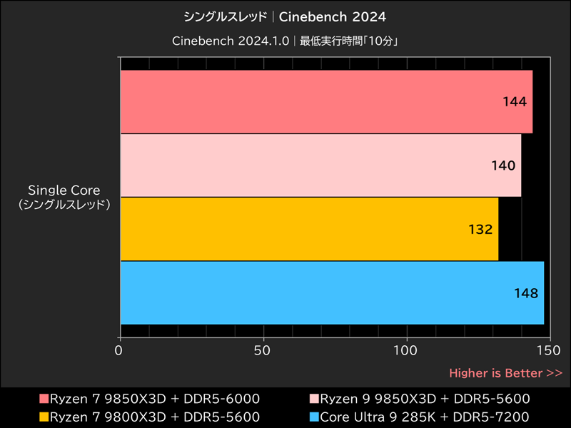 シングルスレッド│Cinebench 2024