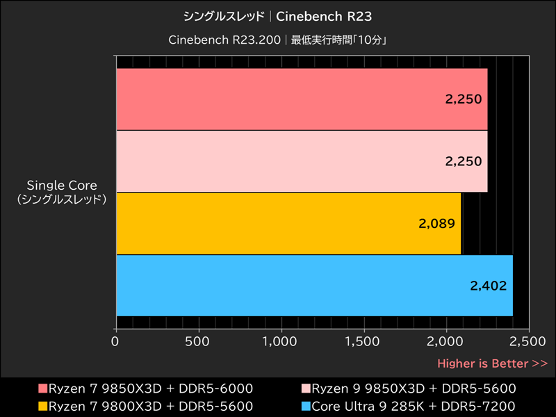 シングルスレッド│Cinebench R23