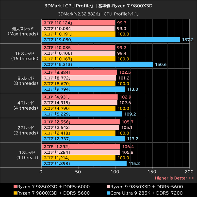 3DMark「CPU Profile」 │基準値：Ryzen 7 9800X3D