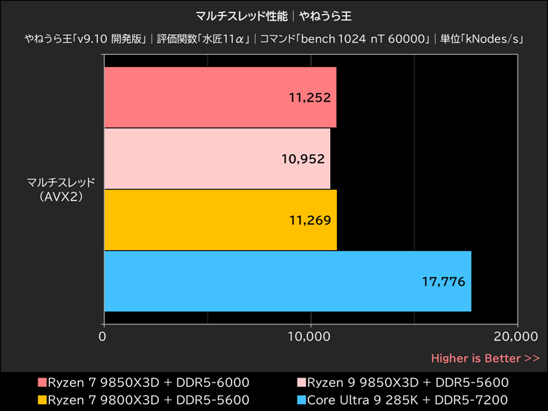 マルチスレッド性能│やねうら王